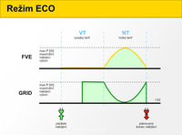 Smart regulator function when charging the vehicle in ECO mode